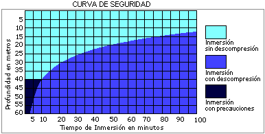 Curva de seguridad